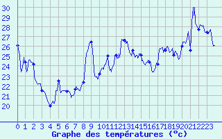 Courbe de tempratures pour Leucate (11)