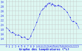 Courbe de tempratures pour Le Luc - Cannet des Maures (83)