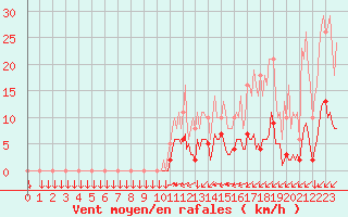 Courbe de la force du vent pour Saint-Yrieix-le-Djalat (19)