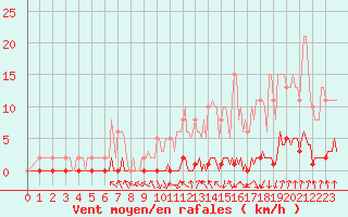 Courbe de la force du vent pour Nris-les-Bains (03)