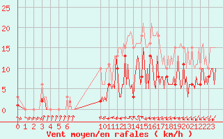 Courbe de la force du vent pour Frontenac (33)
