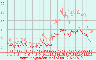 Courbe de la force du vent pour Bannalec (29)