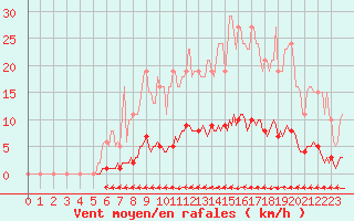 Courbe de la force du vent pour Cuxac-Cabards (11)