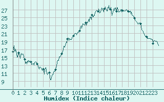 Courbe de l'humidex pour Saint-Etienne (42)
