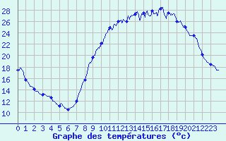 Courbe de tempratures pour Beauvais (60)