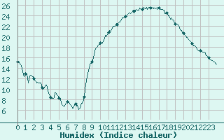 Courbe de l'humidex pour Montauban (82)