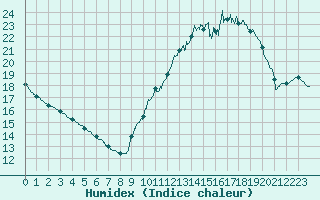 Courbe de l'humidex pour Biscarrosse (40)