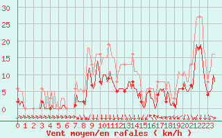 Courbe de la force du vent pour Gruissan (11)