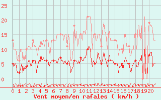 Courbe de la force du vent pour Le Perreux-sur-Marne (94)