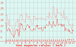 Courbe de la force du vent pour Lans-en-Vercors - Les Allires (38)