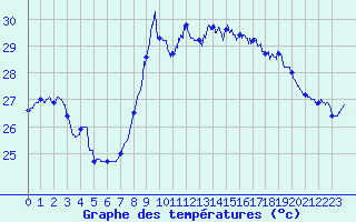 Courbe de tempratures pour Nice (06)