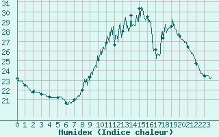 Courbe de l'humidex pour Chartres (28)