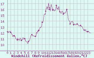 Courbe du refroidissement olien pour Saint-Sulpice (63)