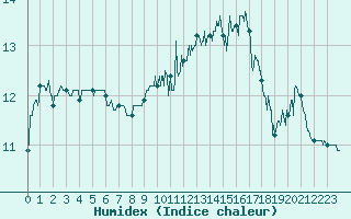 Courbe de l'humidex pour Melun (77)