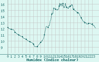 Courbe de l'humidex pour Paris - Montsouris (75)