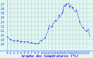 Courbe de tempratures pour Angers-Marc (49)