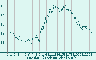 Courbe de l'humidex pour Angoulme - Brie Champniers (16)