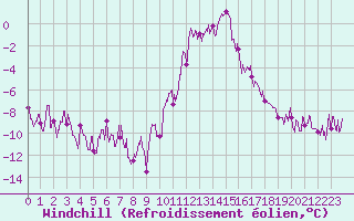 Courbe du refroidissement olien pour Bourg-Saint-Maurice (73)