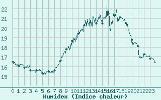 Courbe de l'humidex pour Perpignan (66)