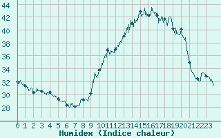 Courbe de l'humidex pour Paris - Montsouris (75)