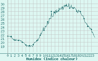 Courbe de l'humidex pour Nmes - Garons (30)