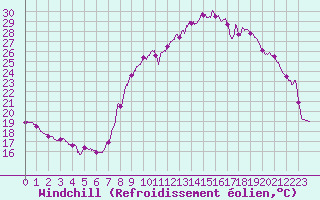 Courbe du refroidissement olien pour Belfort-Dorans (90)