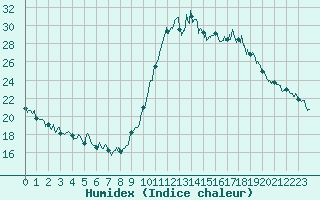 Courbe de l'humidex pour Ajaccio - Campo dell'Oro (2A)