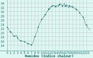 Courbe de l'humidex pour Cazaux (33)