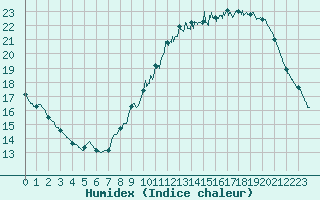 Courbe de l'humidex pour Bourges (18)