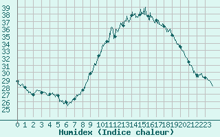 Courbe de l'humidex pour Clermont-Ferrand (63)
