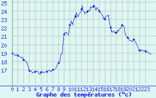 Courbe de tempratures pour Pointe de Chassiron (17)