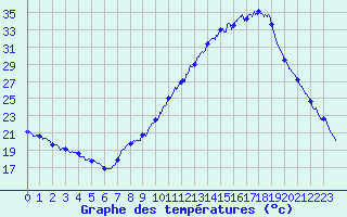 Courbe de tempratures pour Avignon (84)
