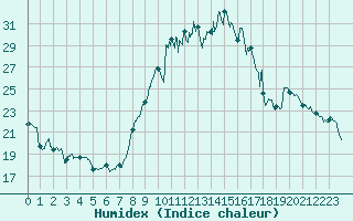 Courbe de l'humidex pour Comps-sur-Artuby (83)