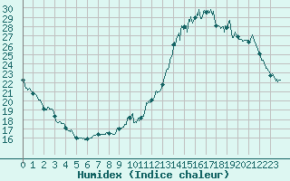 Courbe de l'humidex pour Angers-Beaucouz (49)