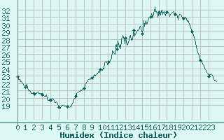 Courbe de l'humidex pour Chteauroux (36)