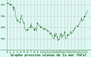 Courbe de la pression atmosphrique pour Lorient (56)
