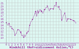 Courbe du refroidissement olien pour Evreux (27)