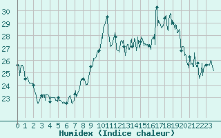 Courbe de l'humidex pour Cap Bar (66)