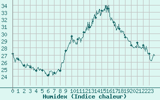 Courbe de l'humidex pour Marignane (13)