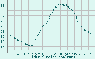 Courbe de l'humidex pour Bourg-Saint-Maurice (73)