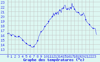 Courbe de tempratures pour Le Caylar (34)