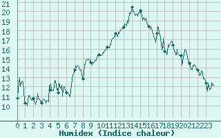 Courbe de l'humidex pour Nice (06)