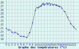 Courbe de tempratures pour Cannes (06)