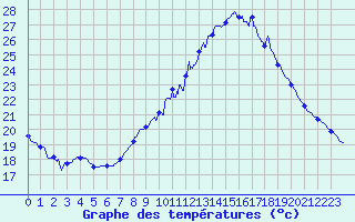 Courbe de tempratures pour Alaigne (11)
