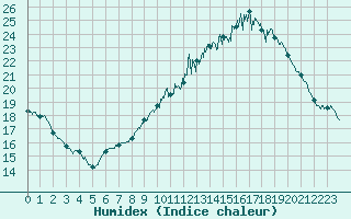 Courbe de l'humidex pour Dole-Tavaux (39)