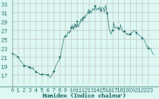 Courbe de l'humidex pour Carcassonne (11)