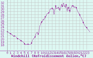 Courbe du refroidissement olien pour Sainte-Gemme-la-Plaine (85)