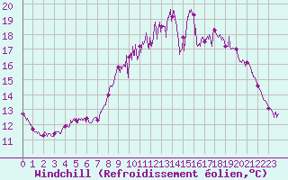 Courbe du refroidissement olien pour Ploudalmezeau (29)