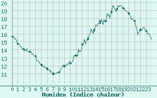 Courbe de l'humidex pour Villacoublay (78)