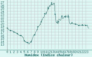 Courbe de l'humidex pour Saint-Auban (04)